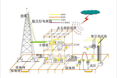 防雷检测